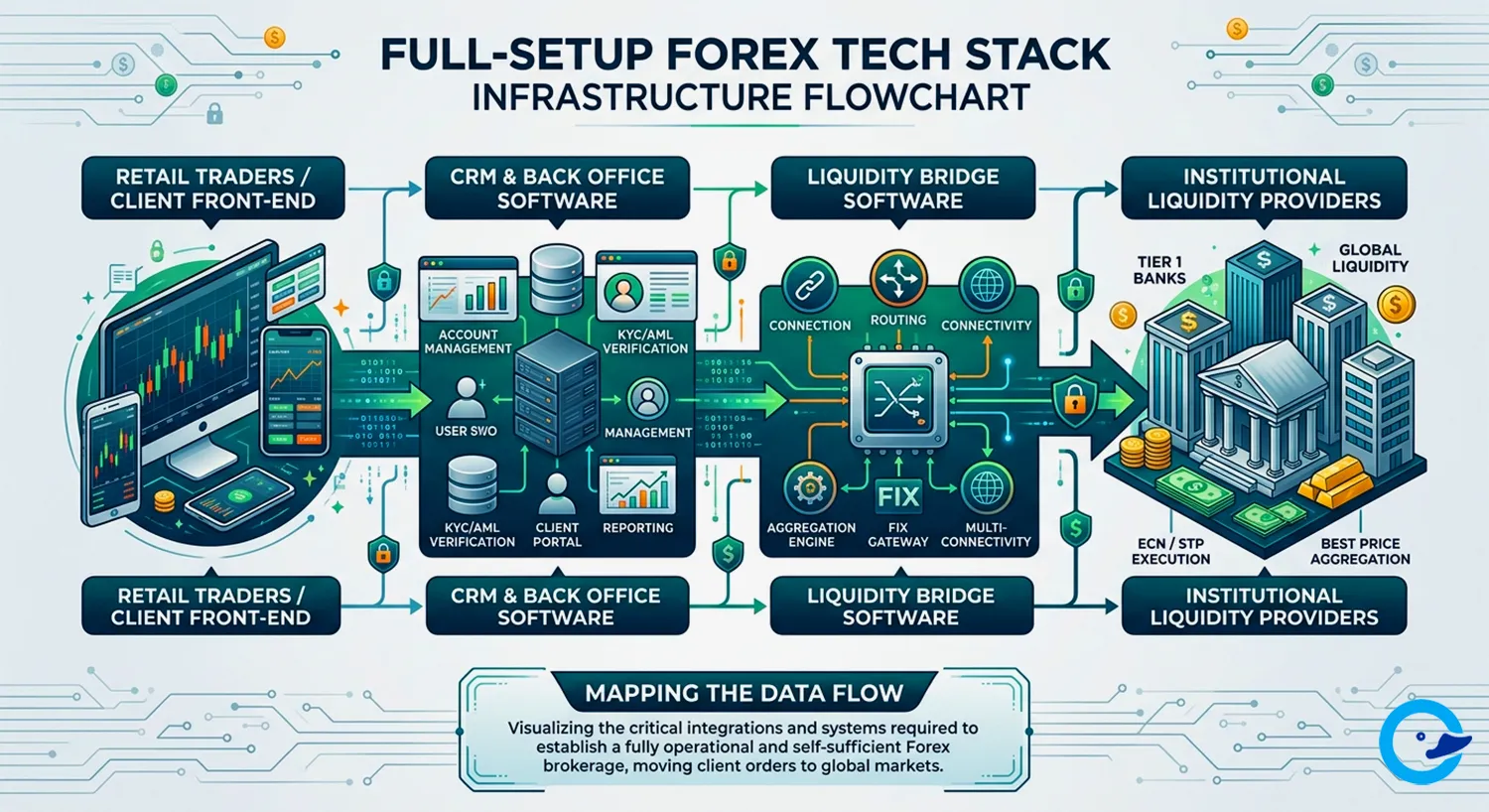 Forex Tech Stack Infrastructure Flow Chart