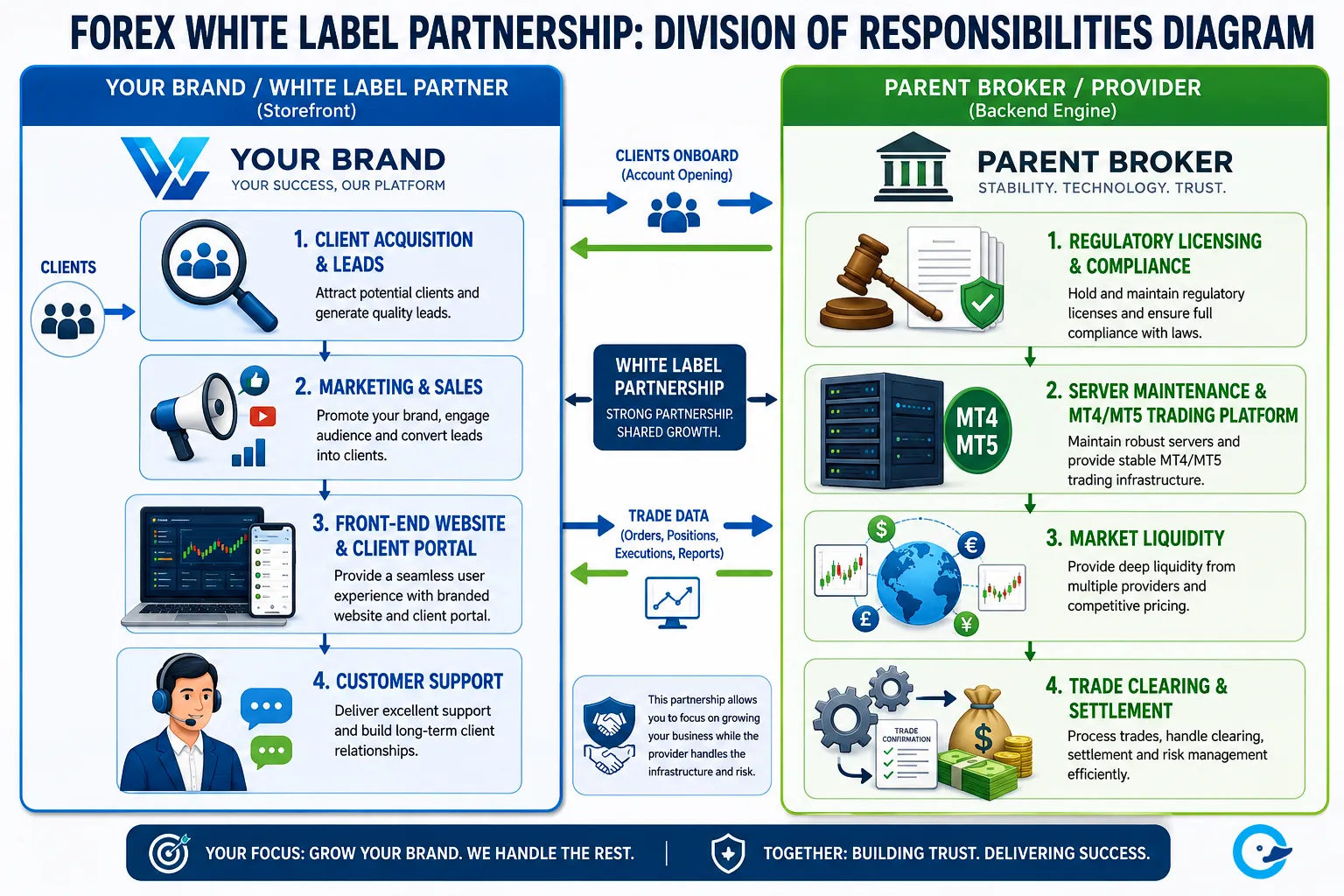 Forex White Label Partnership Division Of Responsibilities Diagram.png
