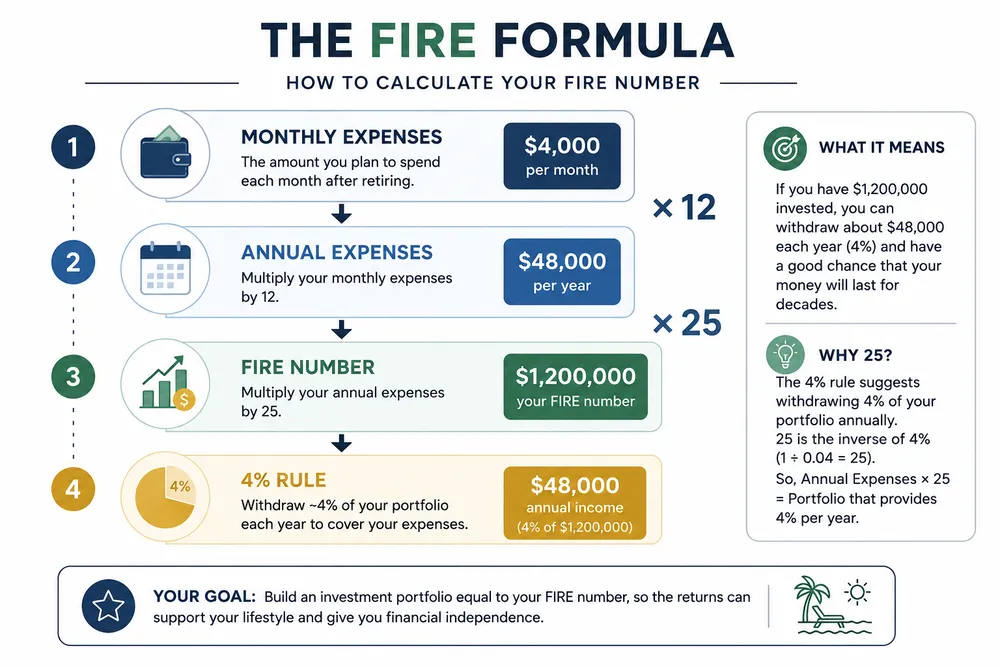 How To Calculating Your  Fire Number