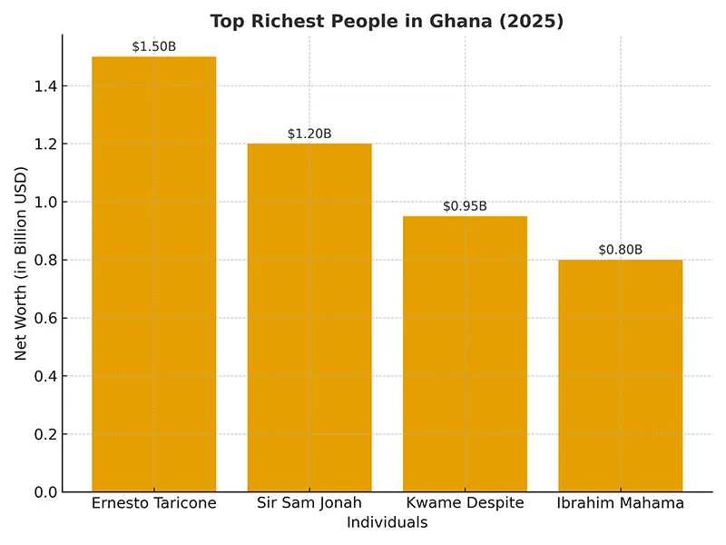 Richest People In Ghana Chart